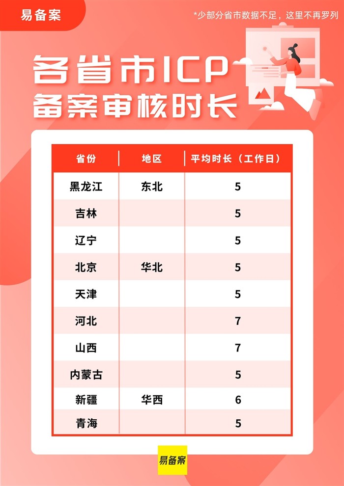 各省备案审核时长