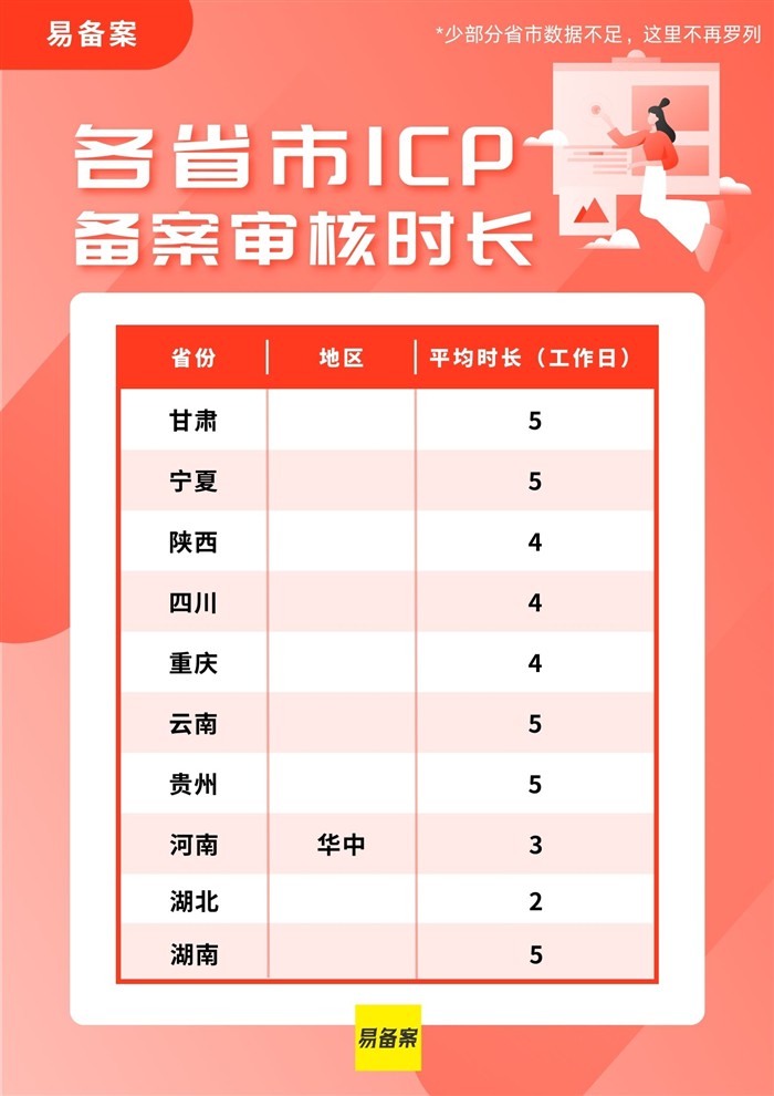 备案审核严格省份