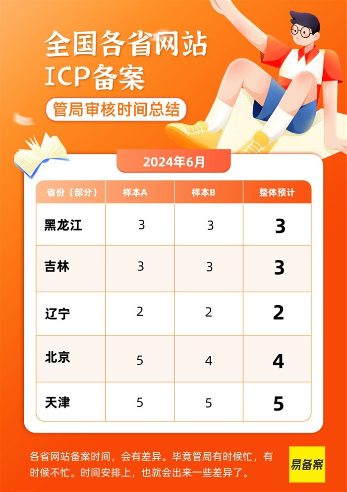 各省审核时间