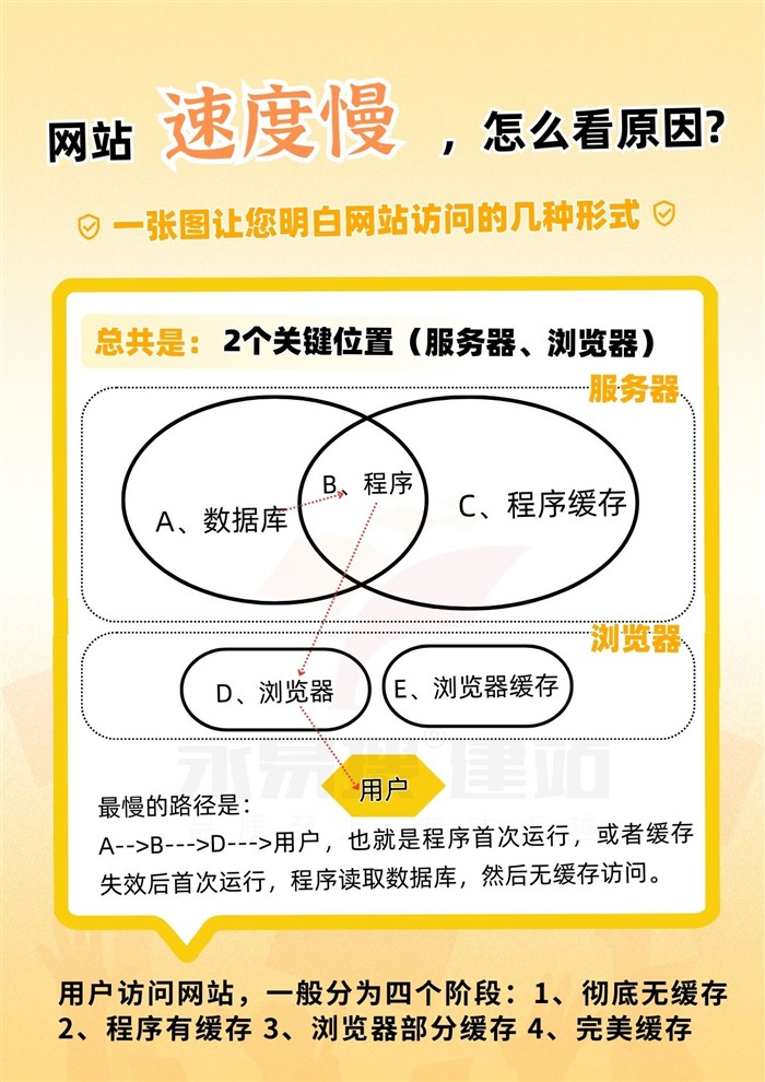 网站访问的几种形式